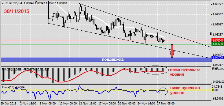 Анализ по EURUSD на 30.11.2015