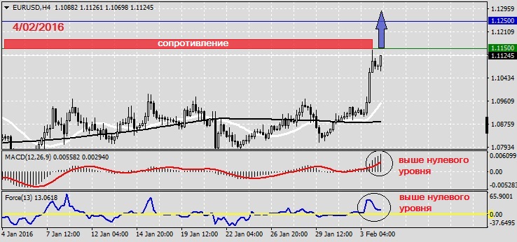 Анализ по EURUSD на 4.02.20161