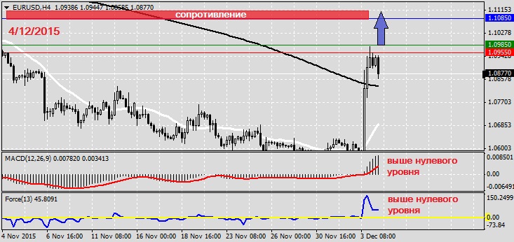 Анализ по EURUSD на 4.12.2015