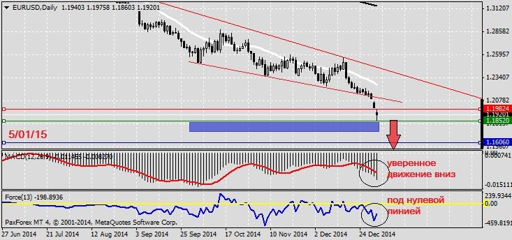 Что бросить утопающему спасательный круг или камень? Анализ по валютной паре EURUSD на 5.01.20151