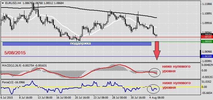 Анализ по EURUSD на 5.08.20151