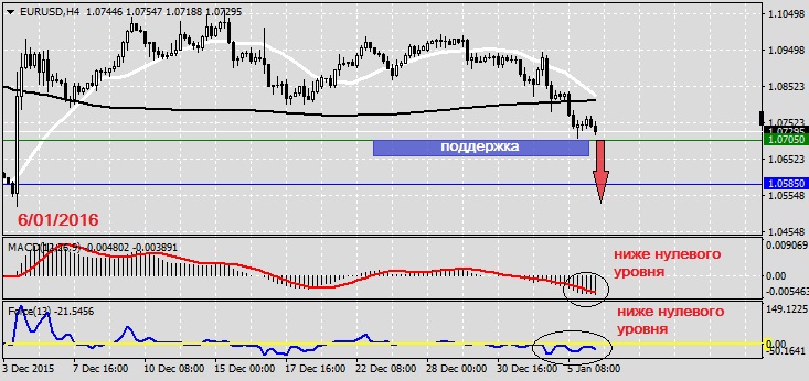 Анализ по EURUSD на 6.01.20161