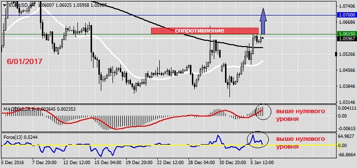 Анализ по EURUSD на 6.01.20171