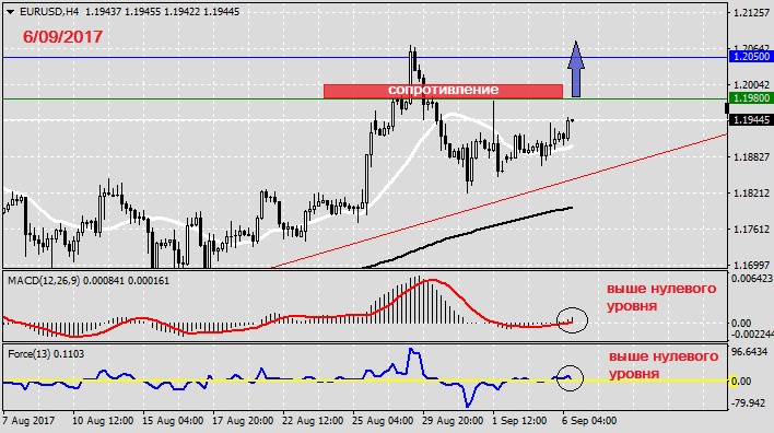 Анализ по EURUSD на 6.09.20171