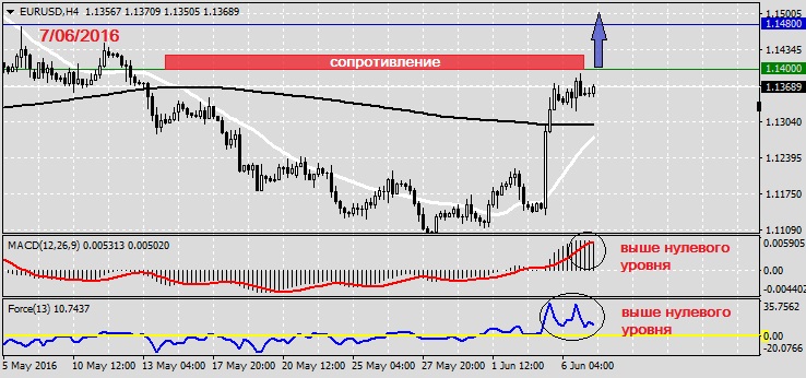 Анализ по EURUSD на 7.06.20161