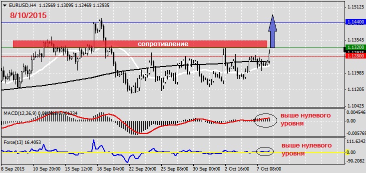 Анализ по EURUSD на 8.10.20151