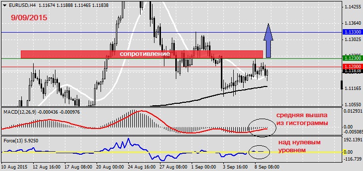 Анализ по EURUSD на 9.09.20151