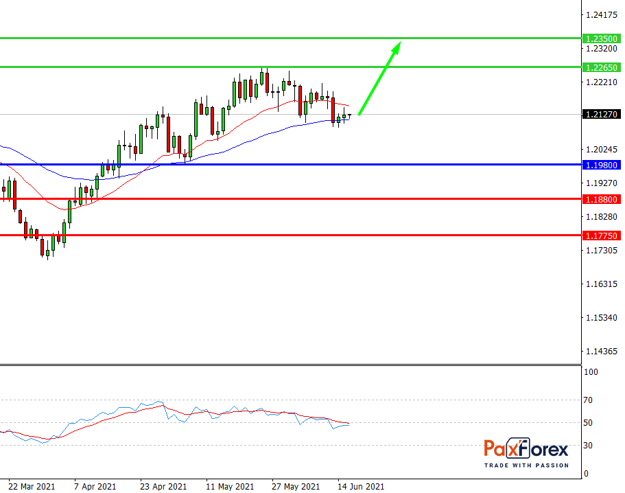 EUR/USD,D1