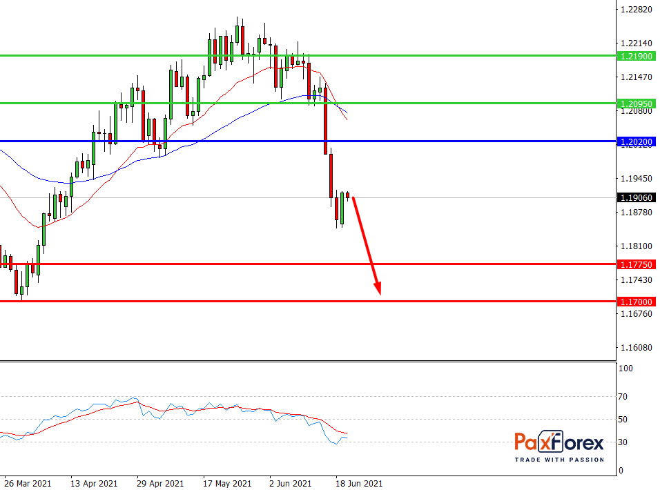 EUR/USD,D1