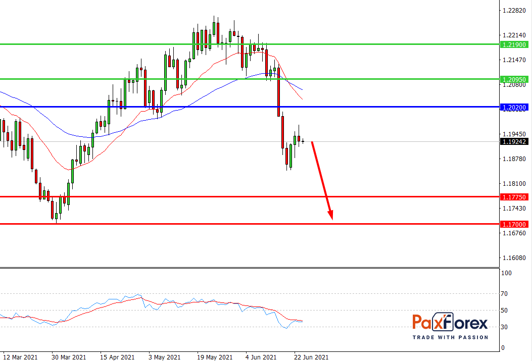 EUR/USD,D1