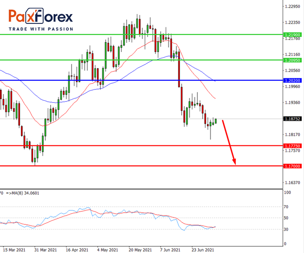 EUR/USD,D1