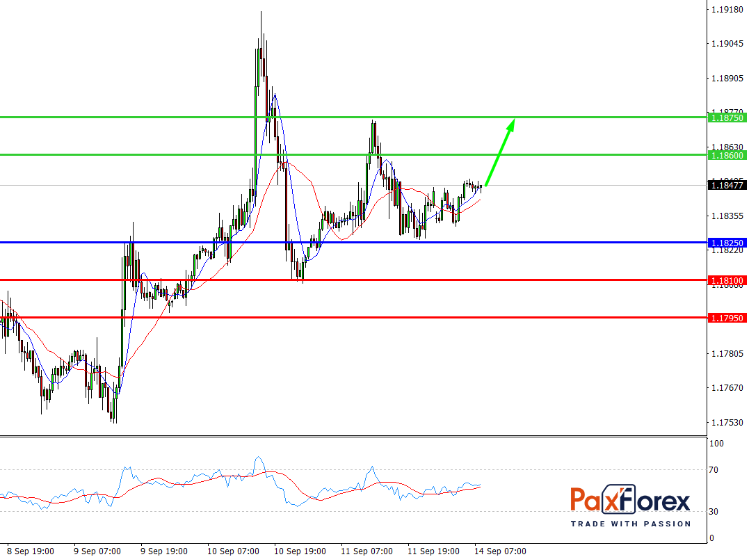 EUR/USD, 30 min