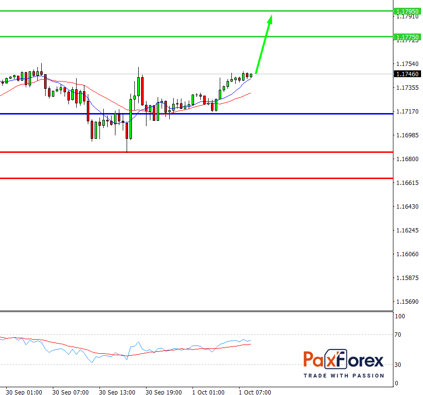EUR/USD, 30 min