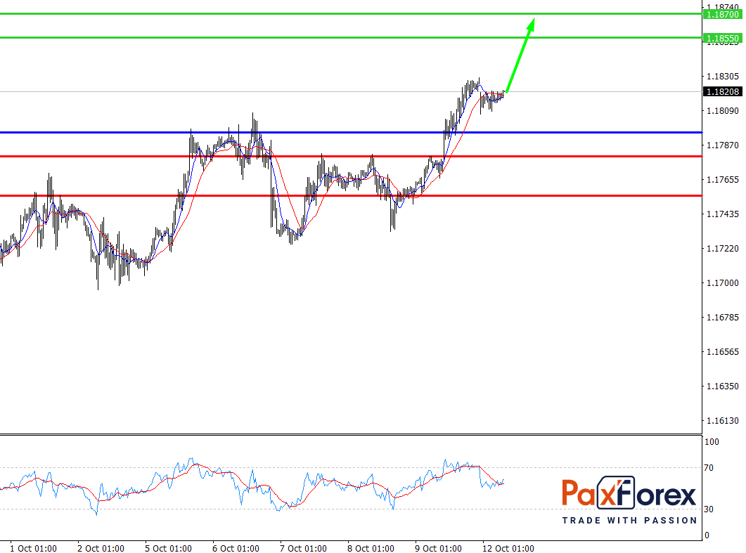 EUR/USD, 30 min