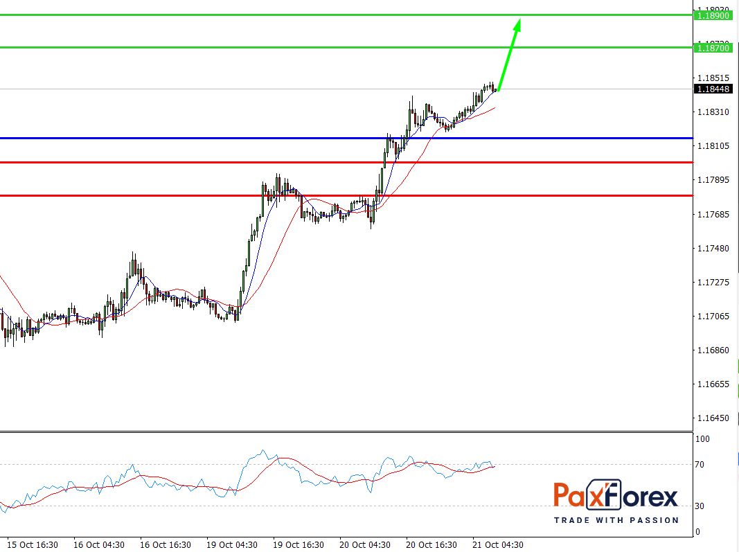 EUR/USD, 30 min
