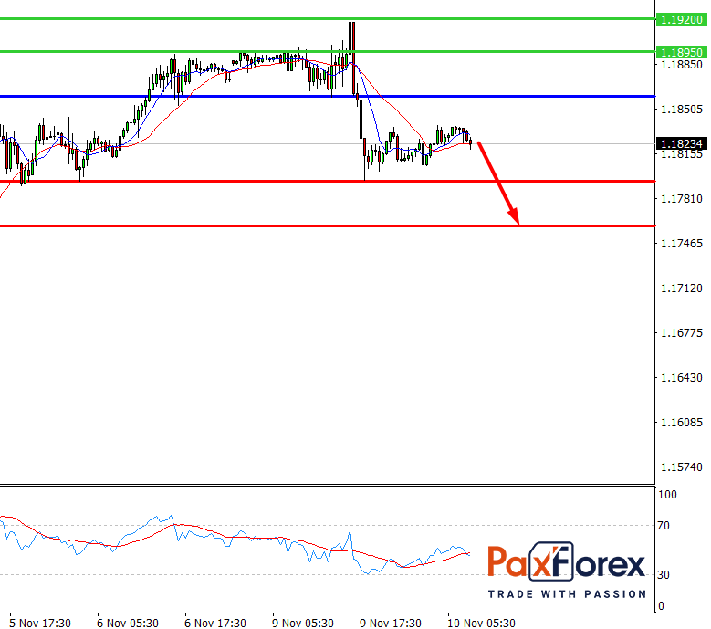 EUR/USD, 30 min