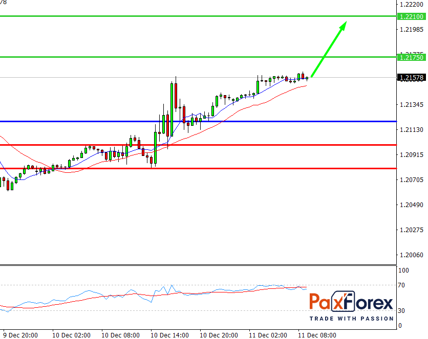 EUR/USD, 30 min