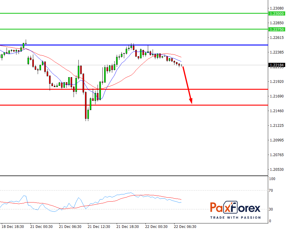 EUR/USD, 30 min