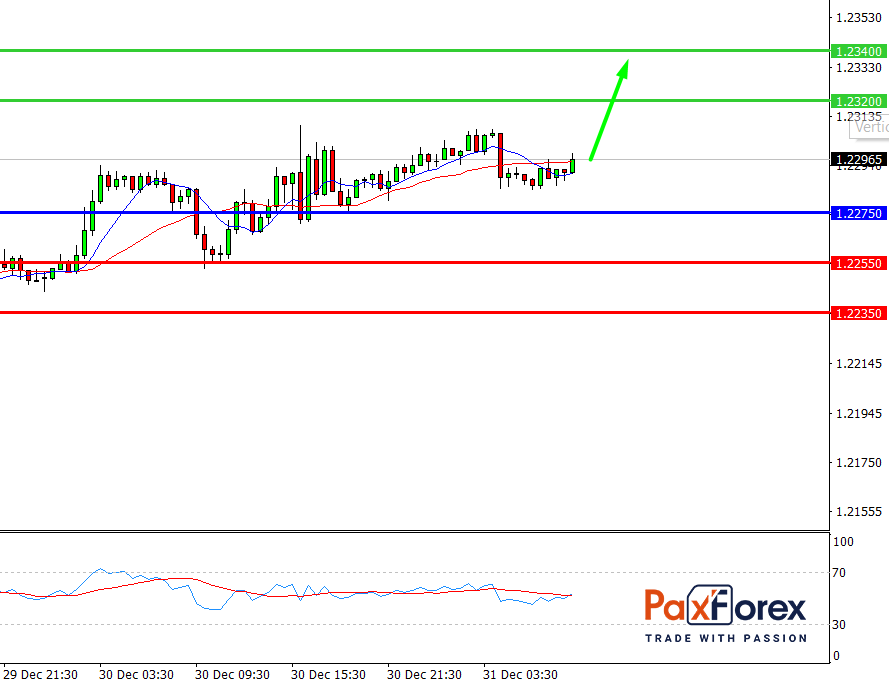 EUR/USD, 30 min
