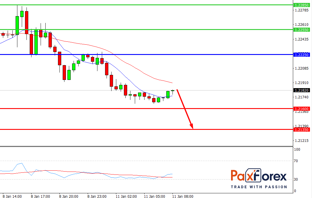 EUR/USD, 30 min