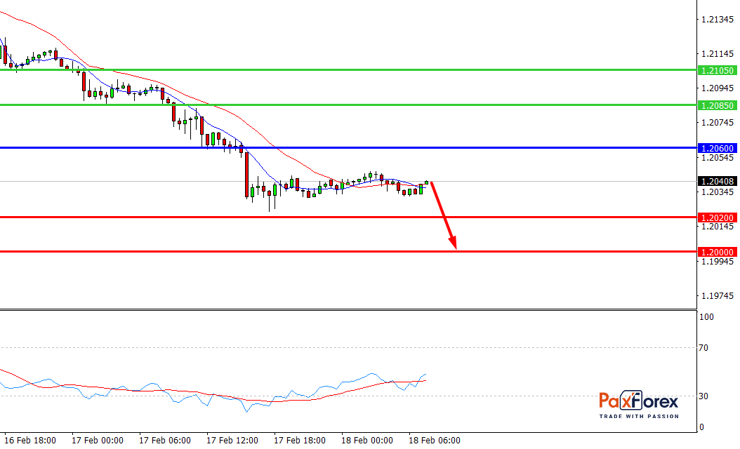 EUR/USD, 30 min