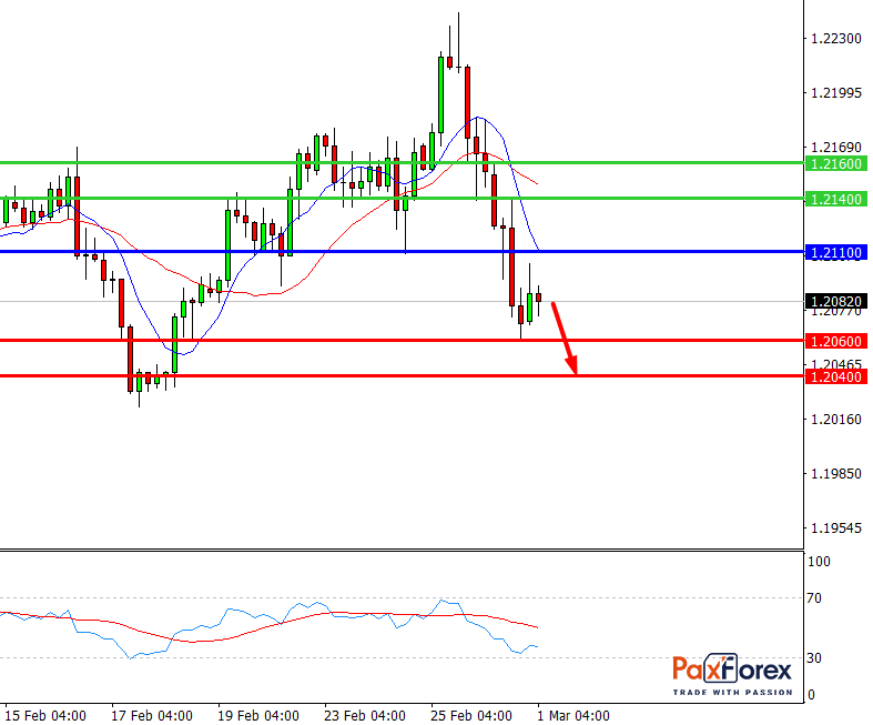 EUR/USD, 30 min