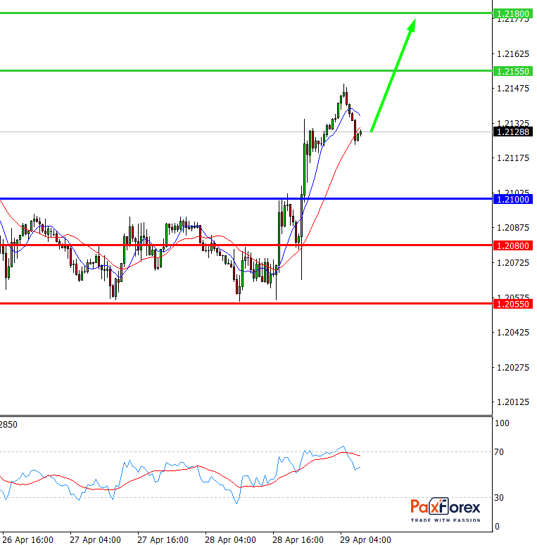 EUR/USD, 30 min