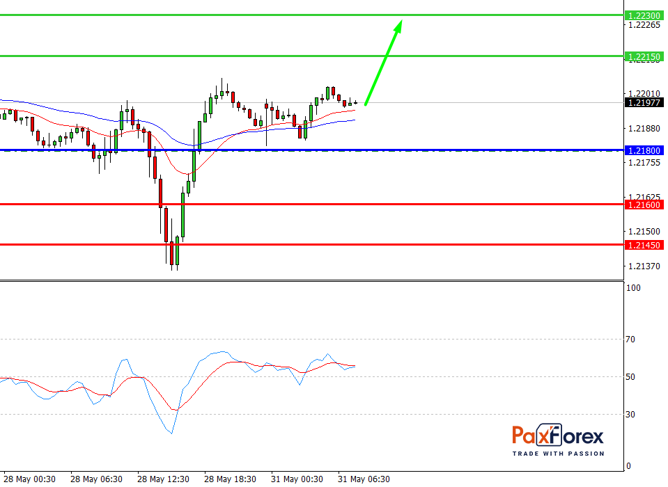 EUR/USD, 30 min