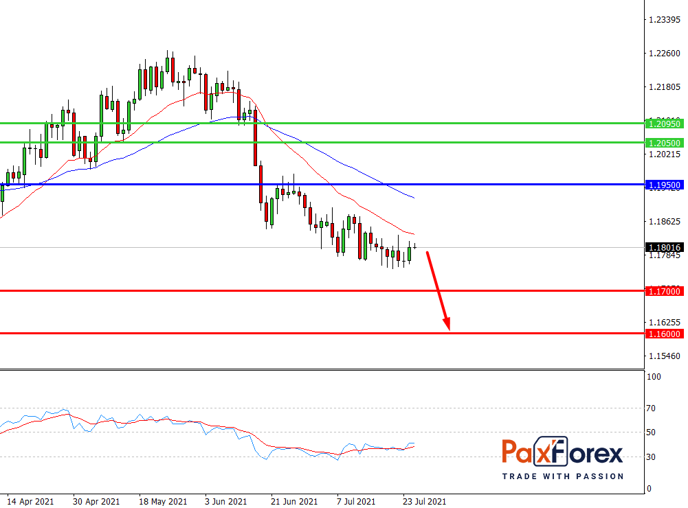 EUR/USD,D1