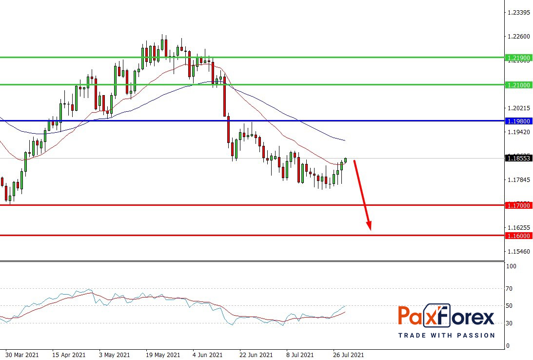 EURUSD,D1