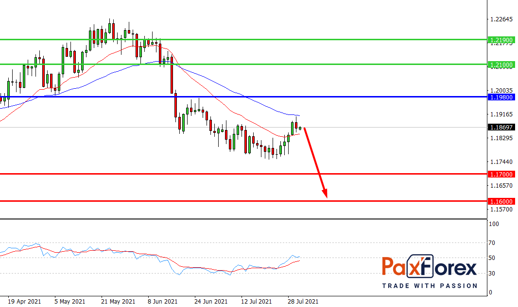 EUR/USD,D1