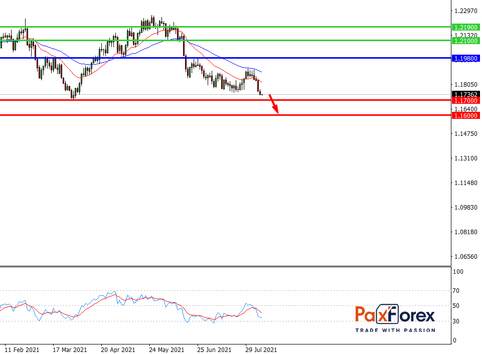 EUR/USD,D1