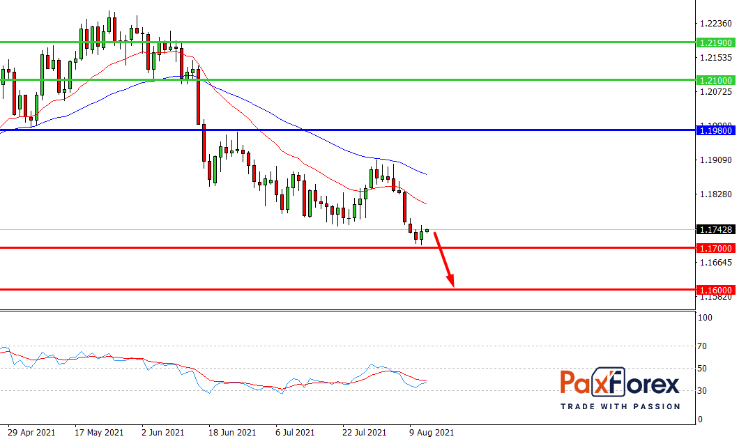 EUR/USD,D1