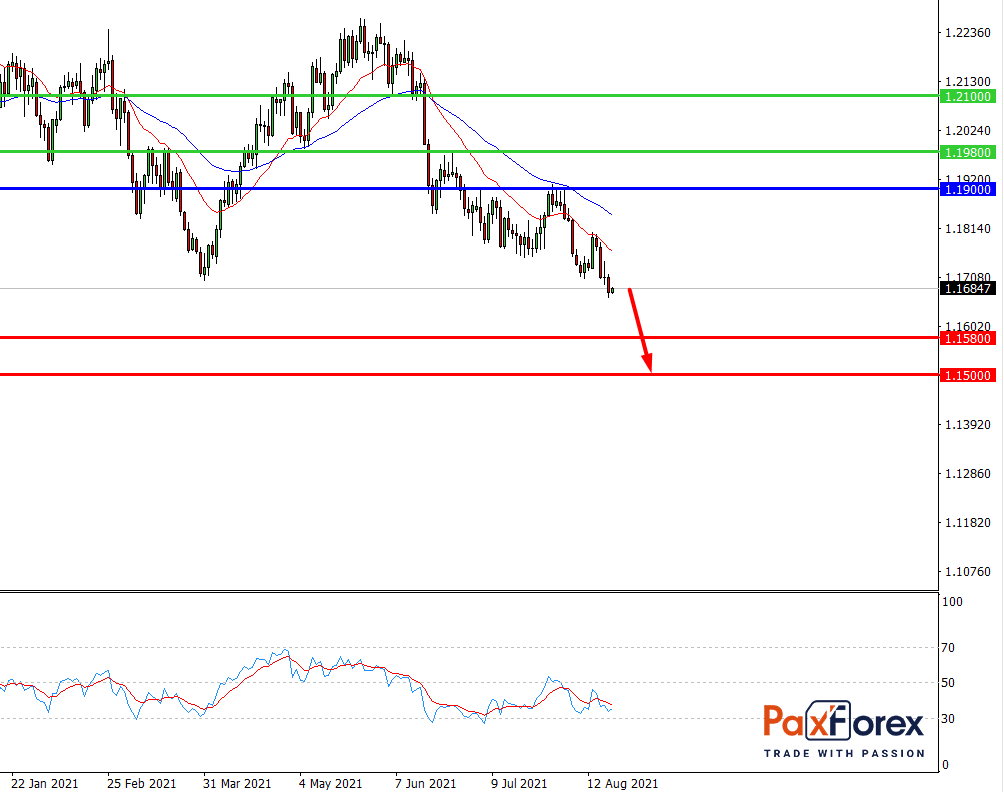 EUR/USD,D1
