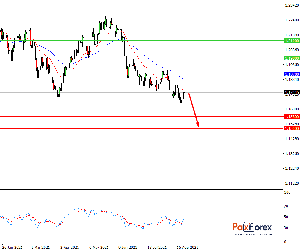 EUR/USD,D1