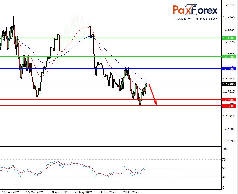 EUR/USD,D1