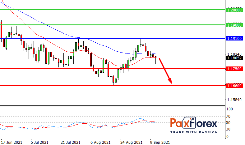 EUR/USD,D1