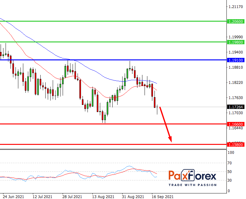 EUR/USD,D1