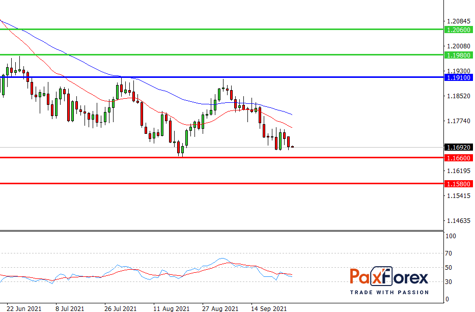 EUR/USD,D1