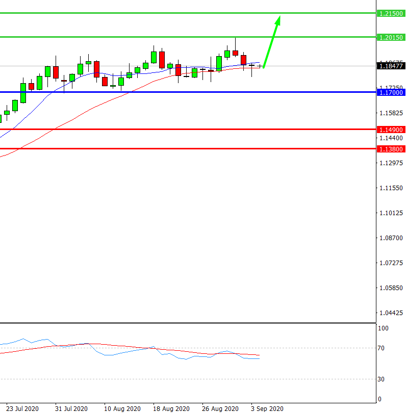 EUR/USD, D1