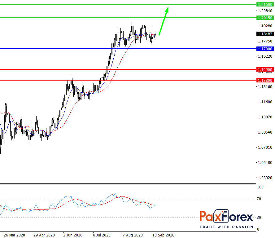 EUR/USD, D1