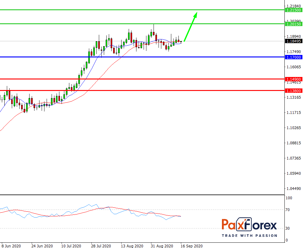 EUR/USD, D1