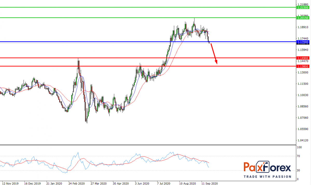 EUR/USD, D1