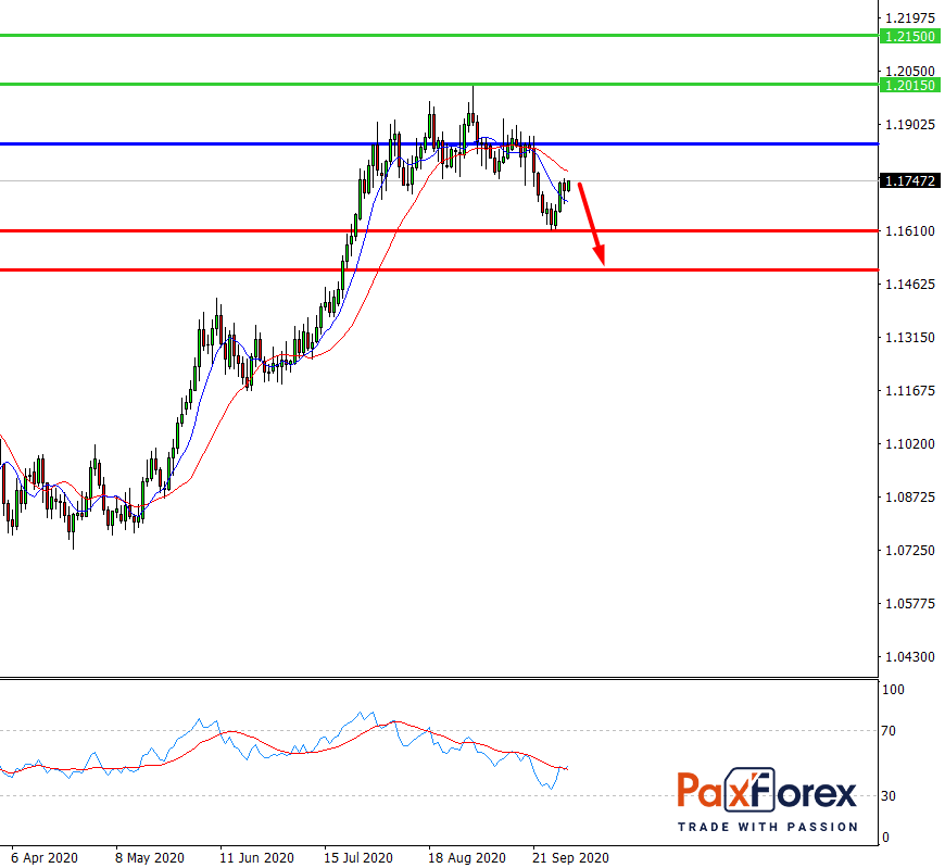 EUR/USD, D1
