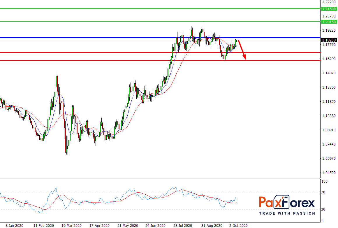 EUR/USD, D1
