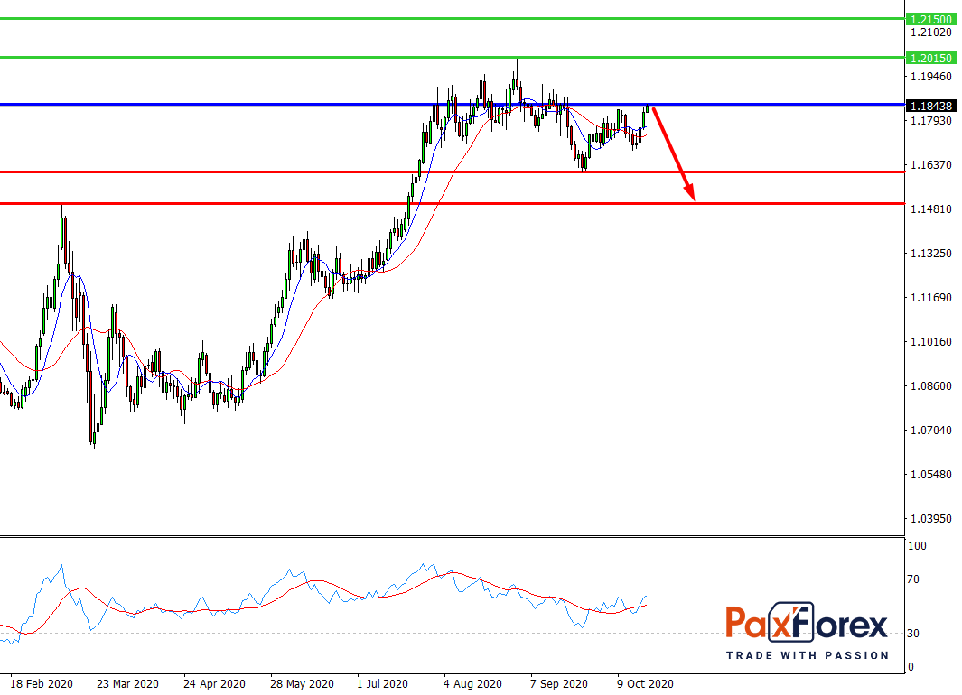 EUR/USD, D1