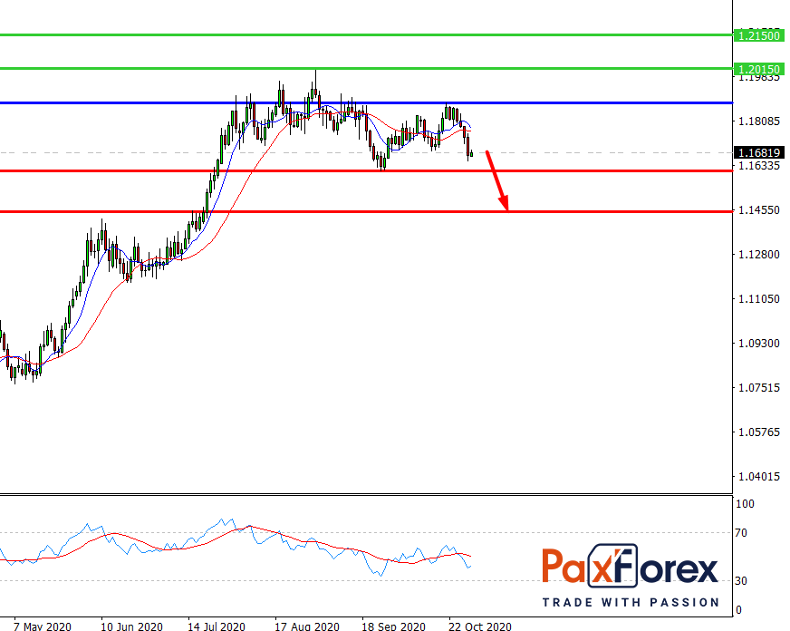 EUR/USD, D1