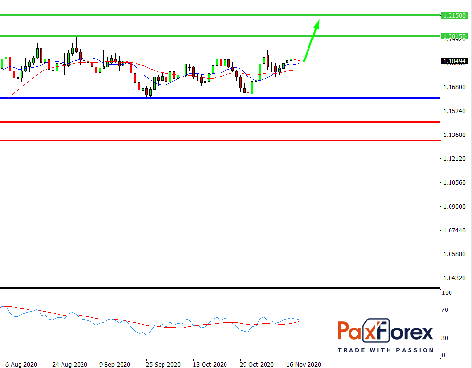 EUR/USD, D1