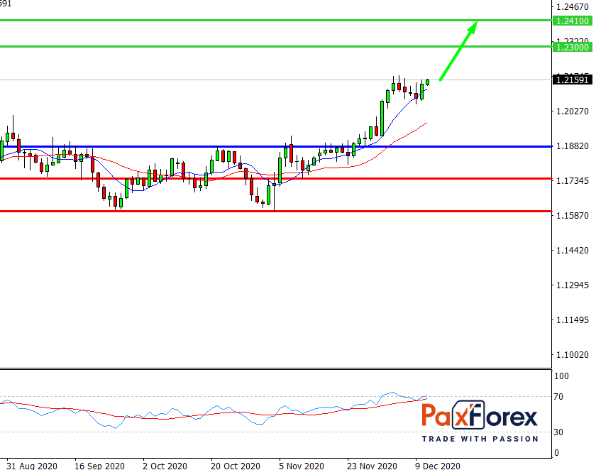 EUR/USD, D1