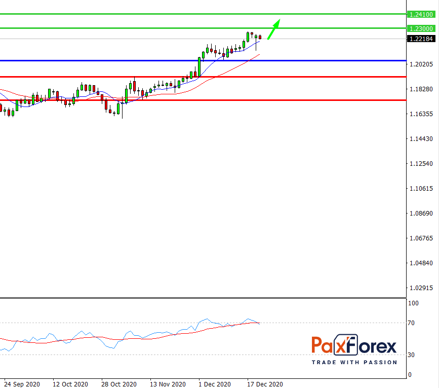 EUR/USD, D1